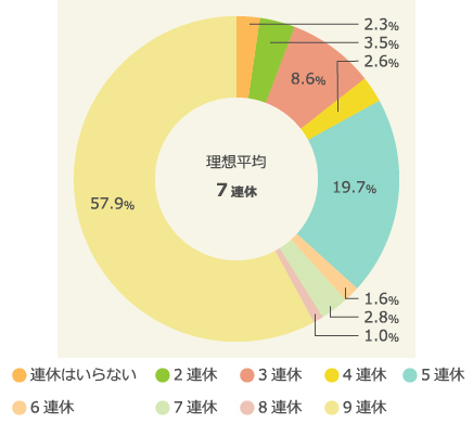 2017年ゴールデンウィークの“理想の”連休日数