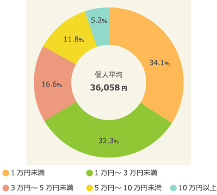 2017年ゴールデンウィークの消費予想