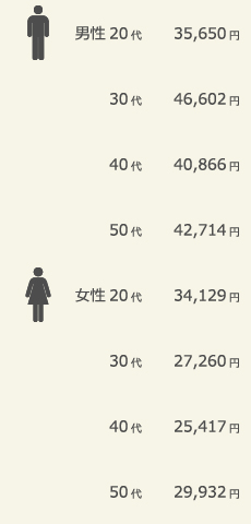 2017年ゴールデンウィークの消費予想（性別、年代別）