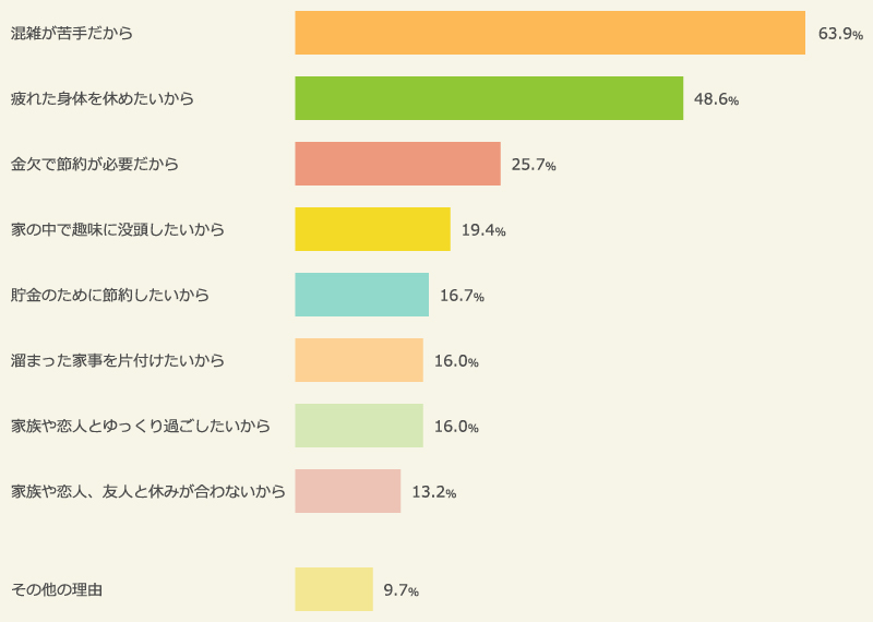 ベース：ゴールデンウィーク期間（4/29～5/7）に休みがあるが、外出はしない人 / n=144