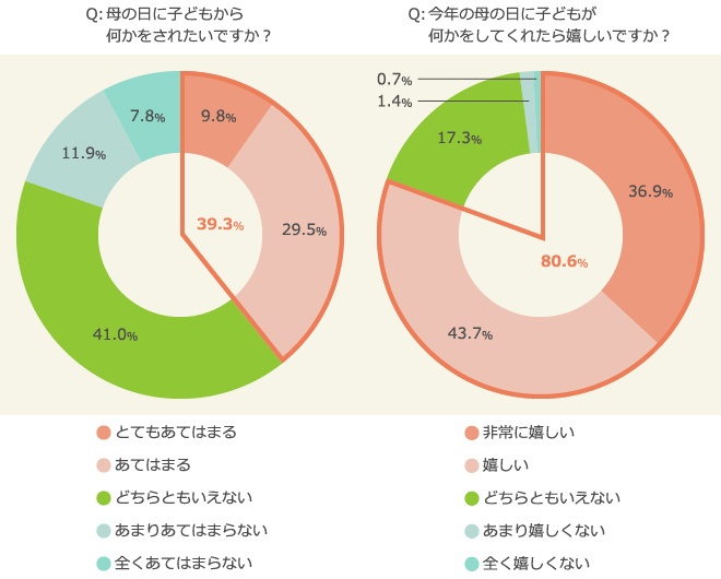 「母の日」に対する母の気持ち