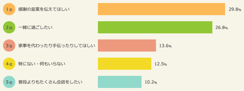「母の日」に子どもにしてほしいこと
