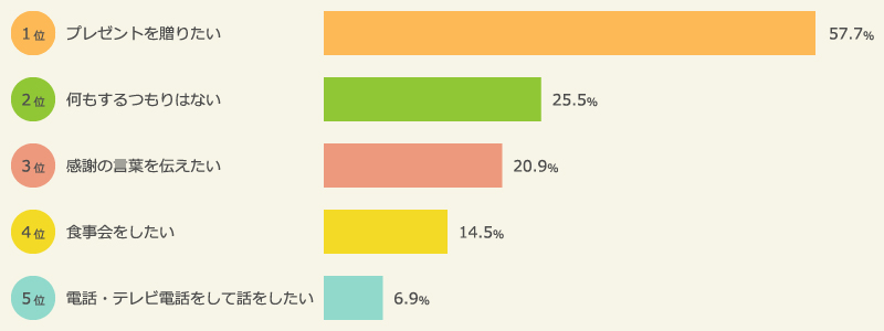 今年の「母の日」に自分の母親にしたいこと