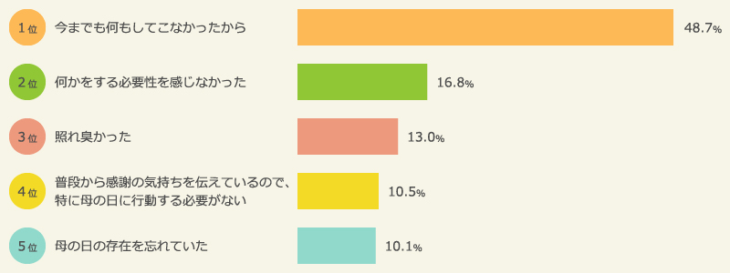 去年の「母の日」に何もしなかった理由