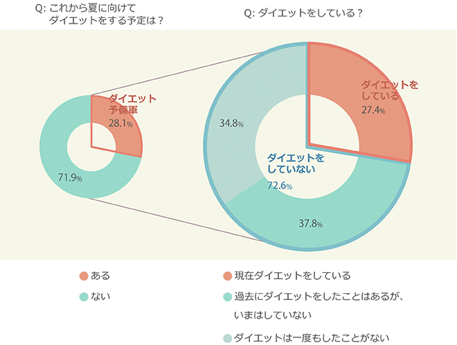 ダイエット経験率