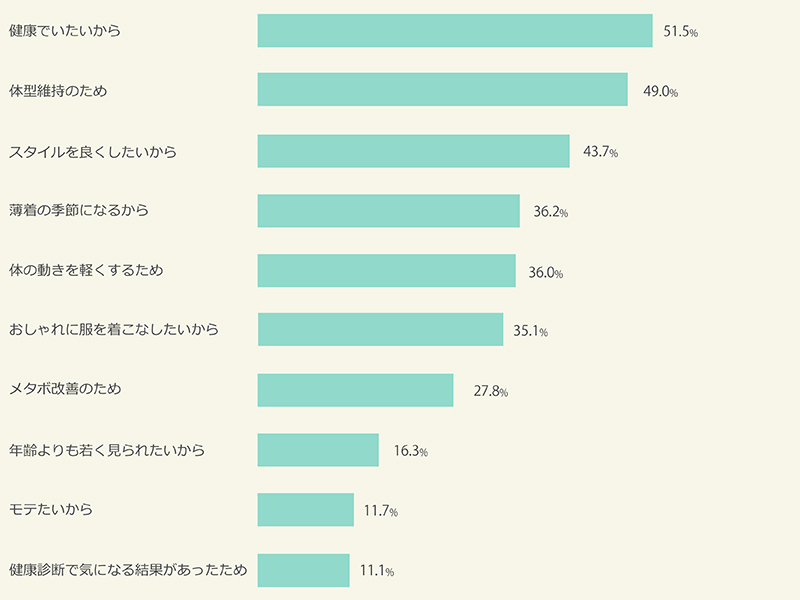 ダイエットをする理由