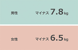 理想体重は、現在からマイナス何キロか