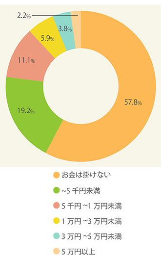 2017年夏に向けたダイエット予算