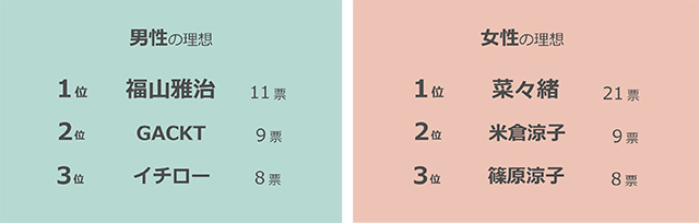 理想体型の有名人ランキング