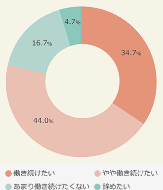 保育園で働き続けたいか