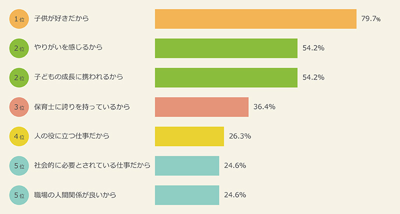 保育園で働き続けたい理由　上位5位