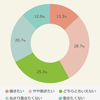 今後保育園で働きたいか