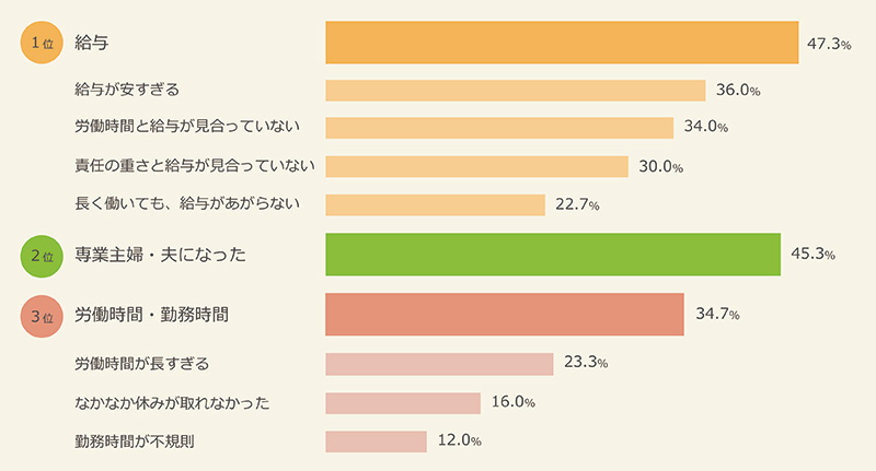 保育園を辞めた理由　上位3位