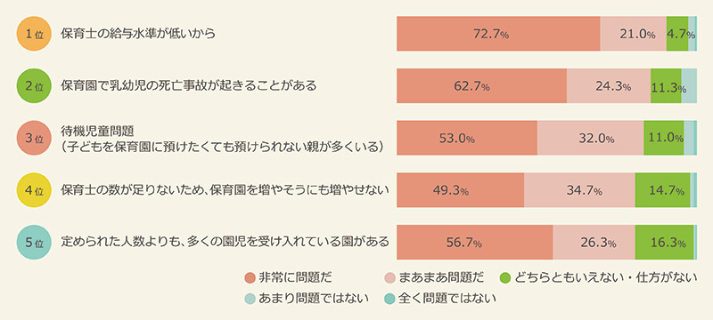 保育士・保育園に関わる話題についての保育士の気持ち