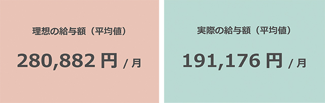  保育士の月給（理想と実態）