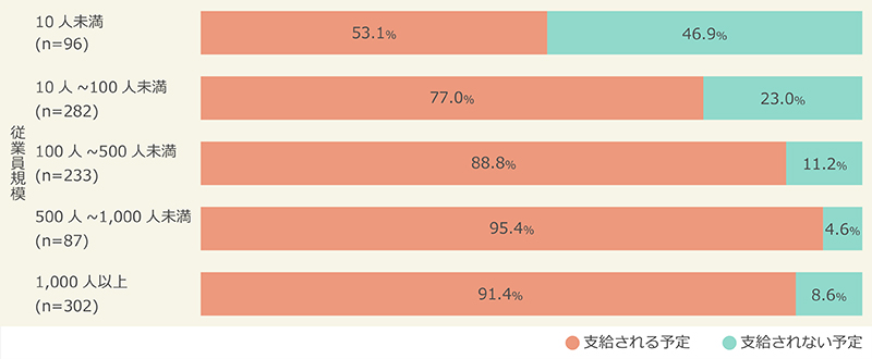 2017年夏のボーナス 会社員の受給予想 ＜従業員規模別＞