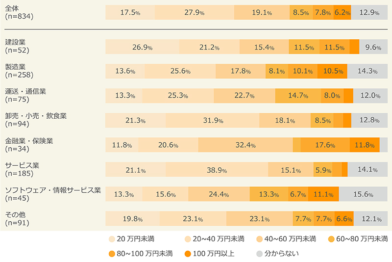 会社員のボーナス受給額予想 ＜業種別＞