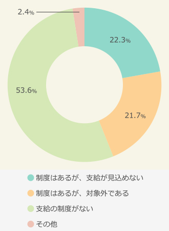ボーナス受給がない理由