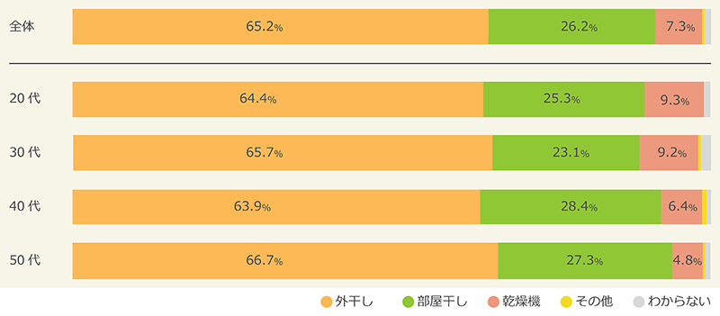 日ごろの洗濯物の乾燥方法