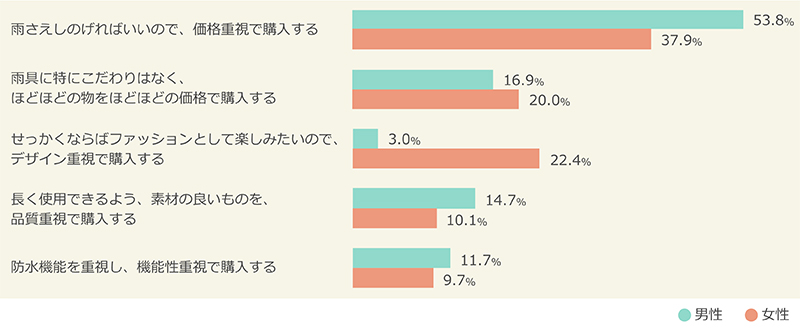 雨具に対する考え方（性別）