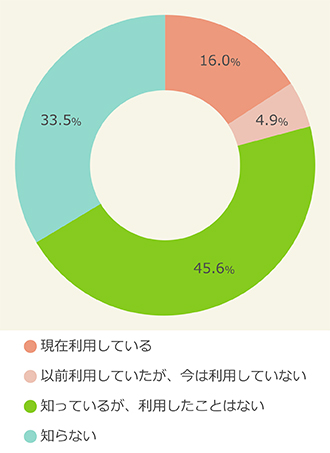 フリマアプリ認知・利用率