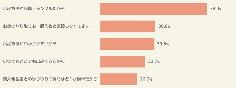 フリマアプリで出品する理由 ＜上位５つを抜粋＞