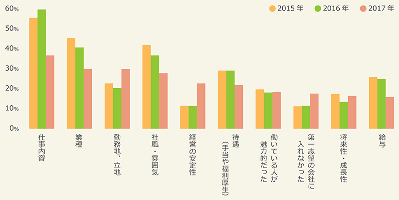 就職先を選んだポイント（2017年の上位10,直近3年間を抜粋）