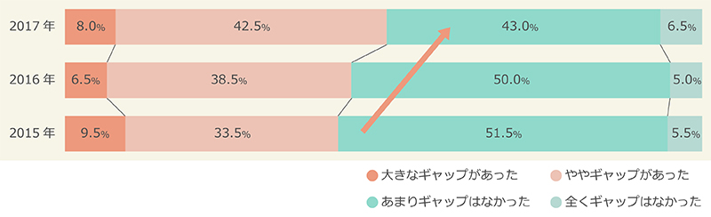 入社・入職前後の、就職先に対するイメージギャップ（直近3年間を抜粋）