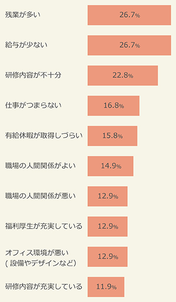 就職先に対して感じたギャップ