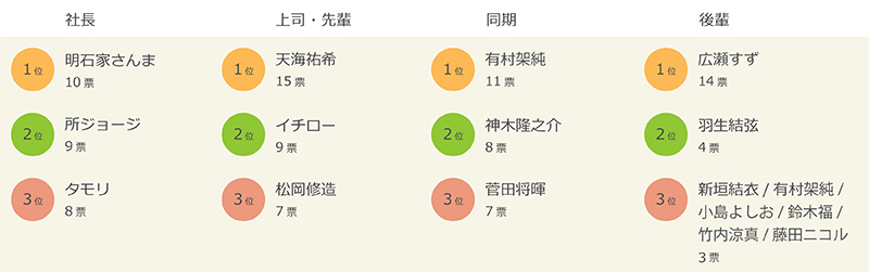 理想の職場ランキング