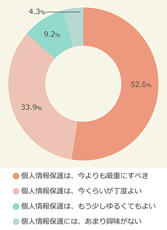 昨今の個人情報保護を取り巻く状況についての考え