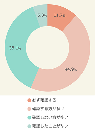 プライバシーポリシー・個人情報保護方針の有無の確認状況