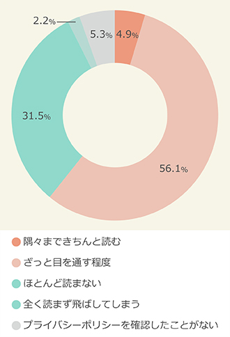 プライバシーポリシー・個人情報保護方針の内容の確認状況