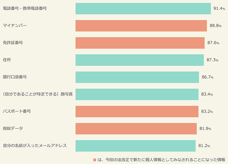 単体で「個人情報」であると思う情報　※80％以上を抜粋