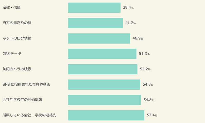 氏名との掛け合わせで「個人情報」であると思う情報　※60％未満を抜粋