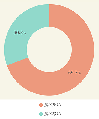 土用の丑の日にうなぎを食べたいか