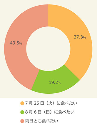 どちらの土用の丑の日にうなぎを食べたいか