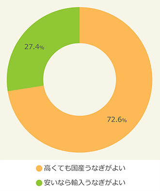 うなぎの「価格」と「産地」に対する考え