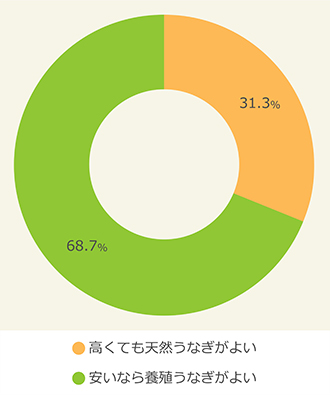 うなぎの「価格」と「天然・養殖」に対する考え