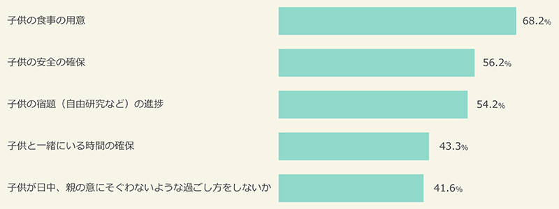 子供の夏休み中、負担・不安を感じること　上位5位