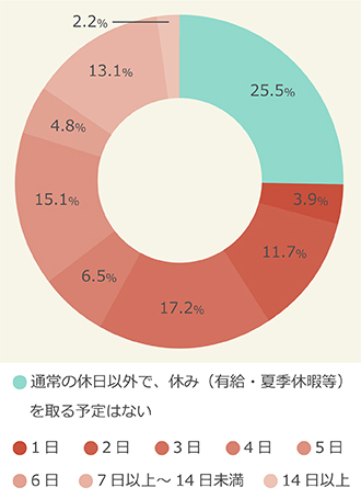 子供の夏休み期間中、通常の休み以外で、有給・夏季休暇などを取得する予定日数