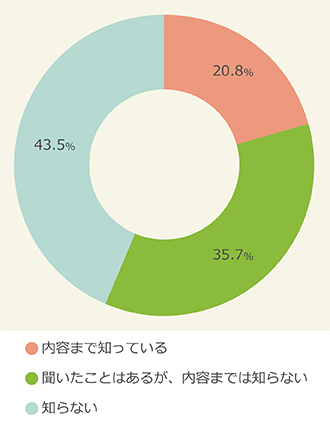 「キッズウィーク」の認知状況