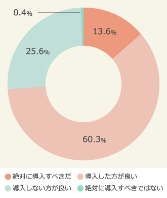 「男性専用車両」の導入について、女性の意向