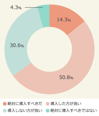 「男性専用車両」の導入について、男性の意向