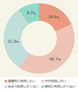  「男性専用車両」の利用意向