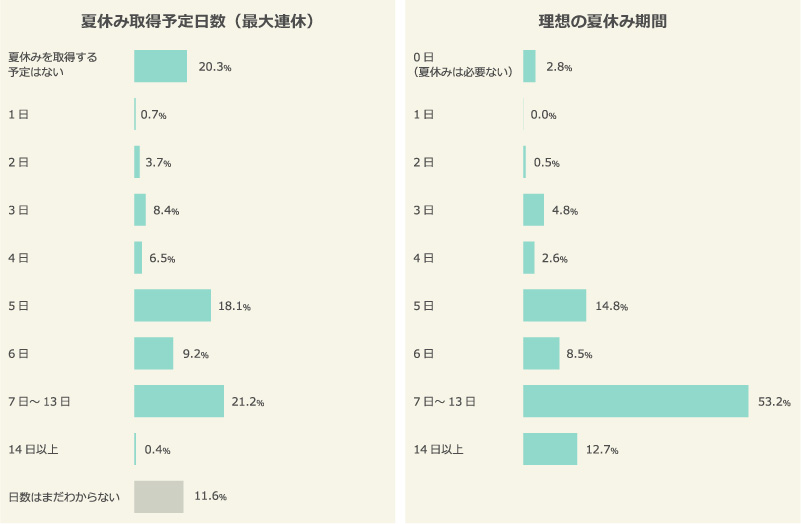 夏休み取得予定日数（最大連休）と、理想の夏休み期間