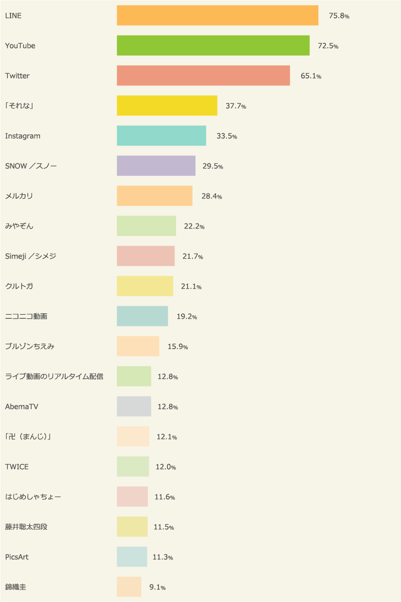 10代の“流行モノ”ランキング トップ20