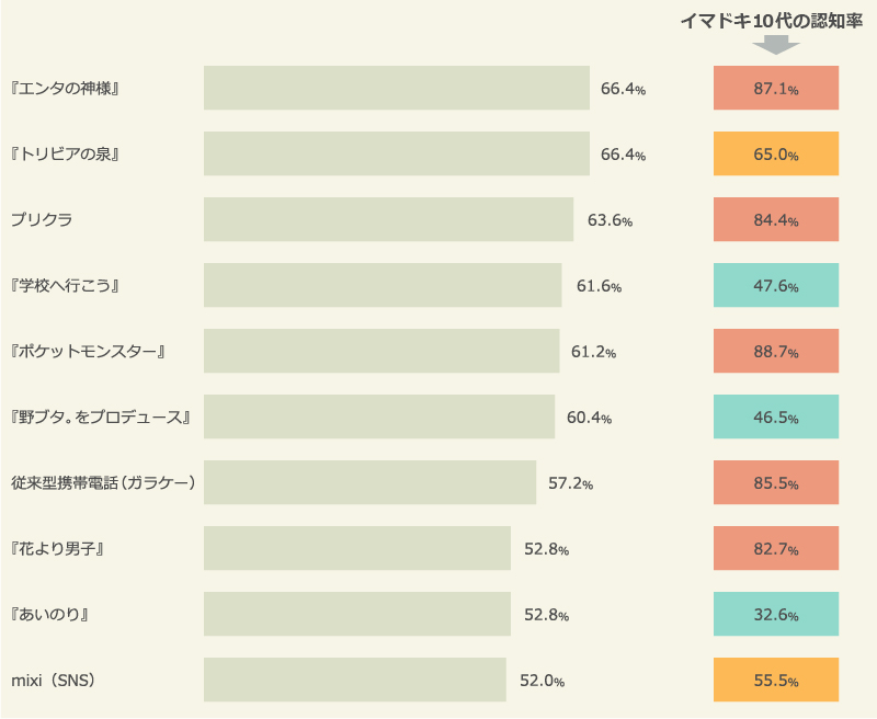 20代が10代だった頃の“流行りモノ”ランキング＆イマドキ10代の認知率