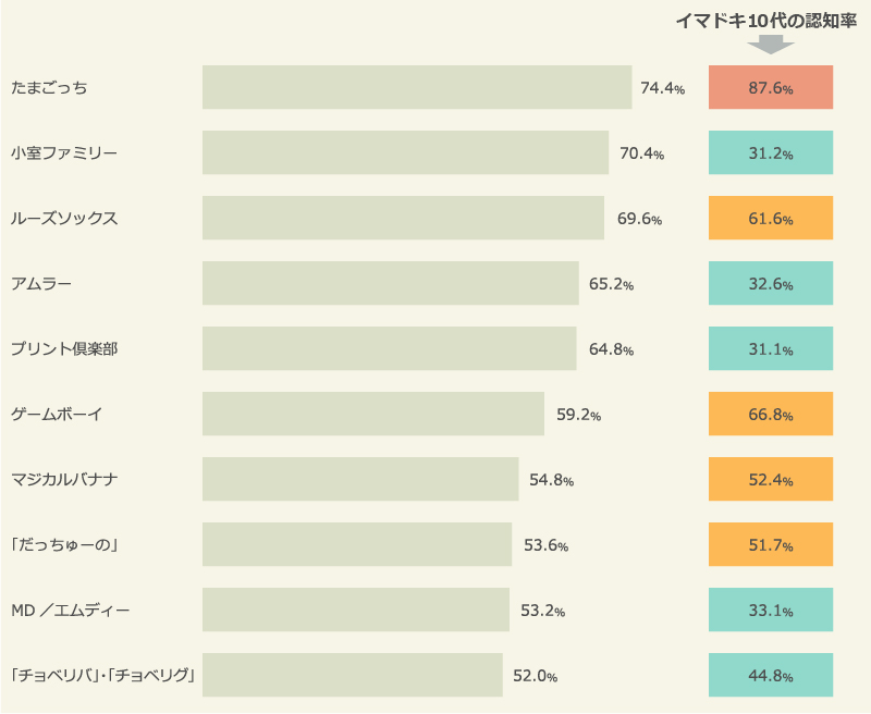 30代が10代だった頃の“流行りモノ”ランキング＆イマドキ10代の認知率