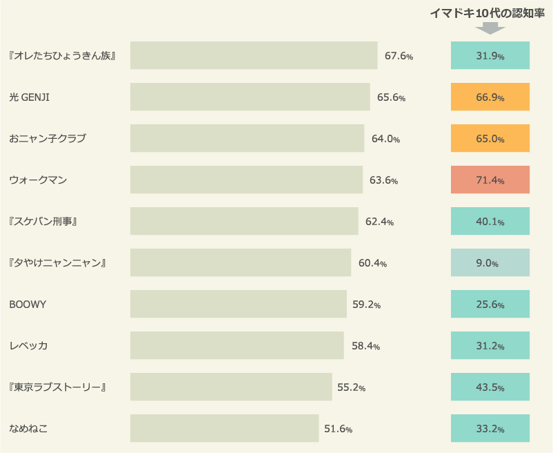 40代が10代だった頃の“流行りモノ”ランキング＆イマドキ10代の認知率